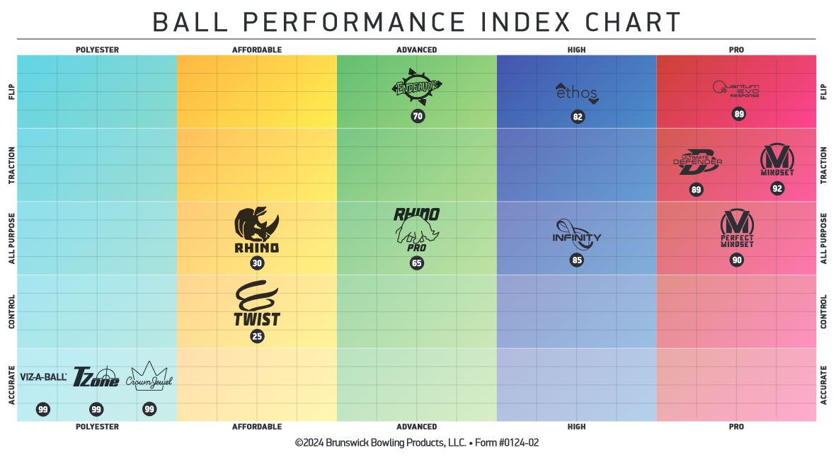 Brunswick Ball Performance Chart