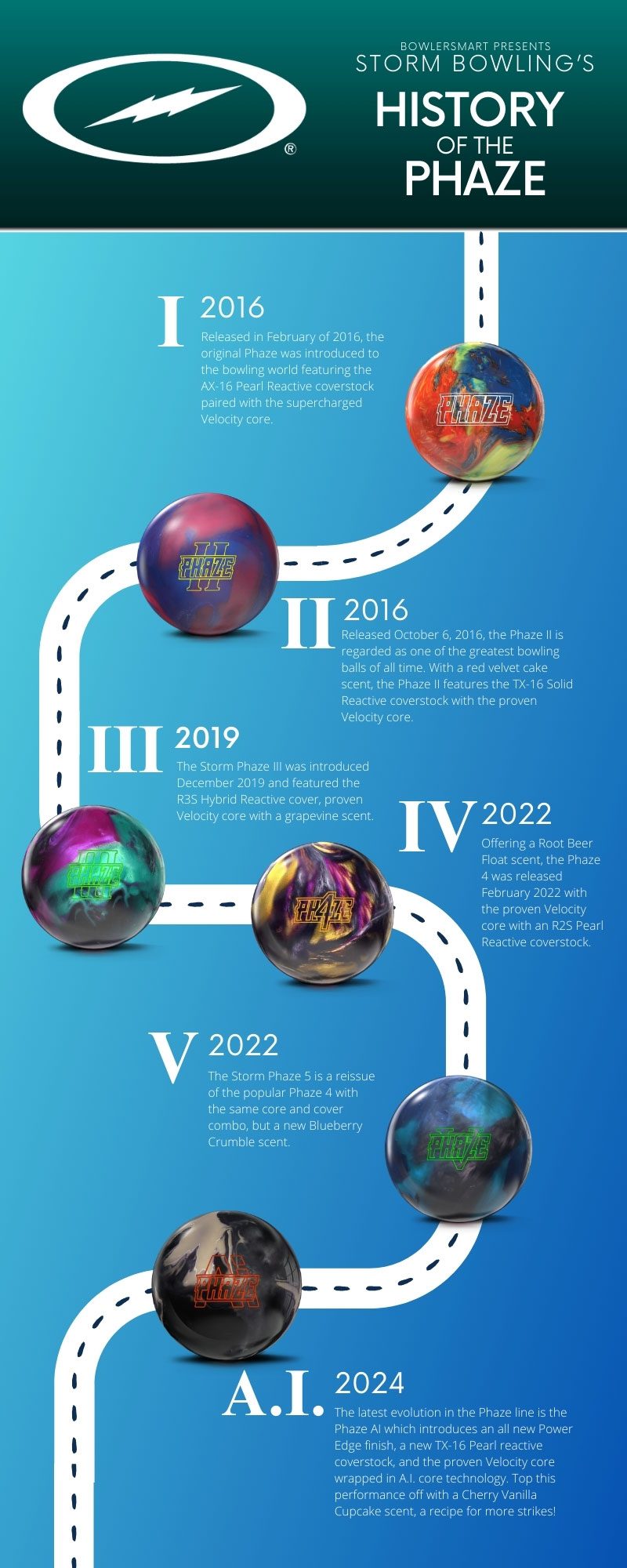 Storm Phaze Bowling Balls: A Timeline of Innovation