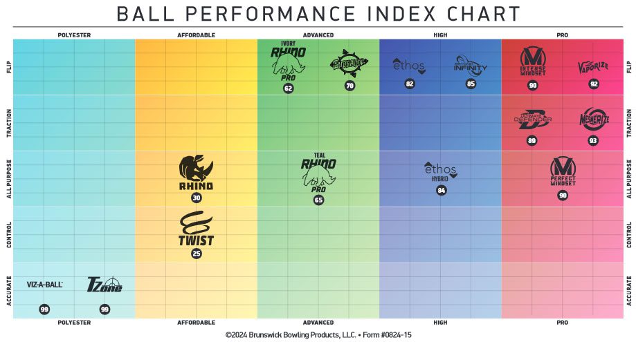 Brunswick Ball Performance Chart